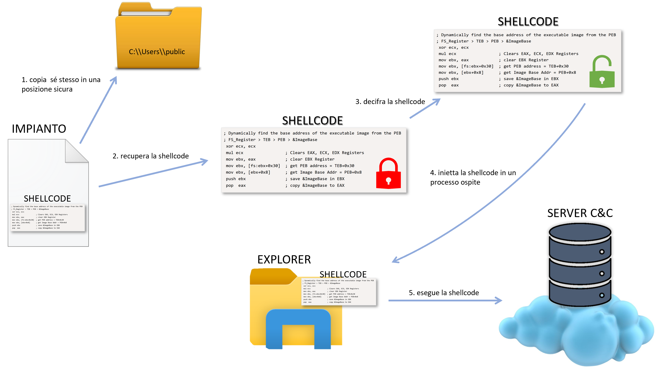 steps to activate shellcode