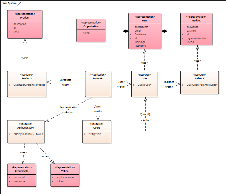 An example of ER diagram for a REST API application