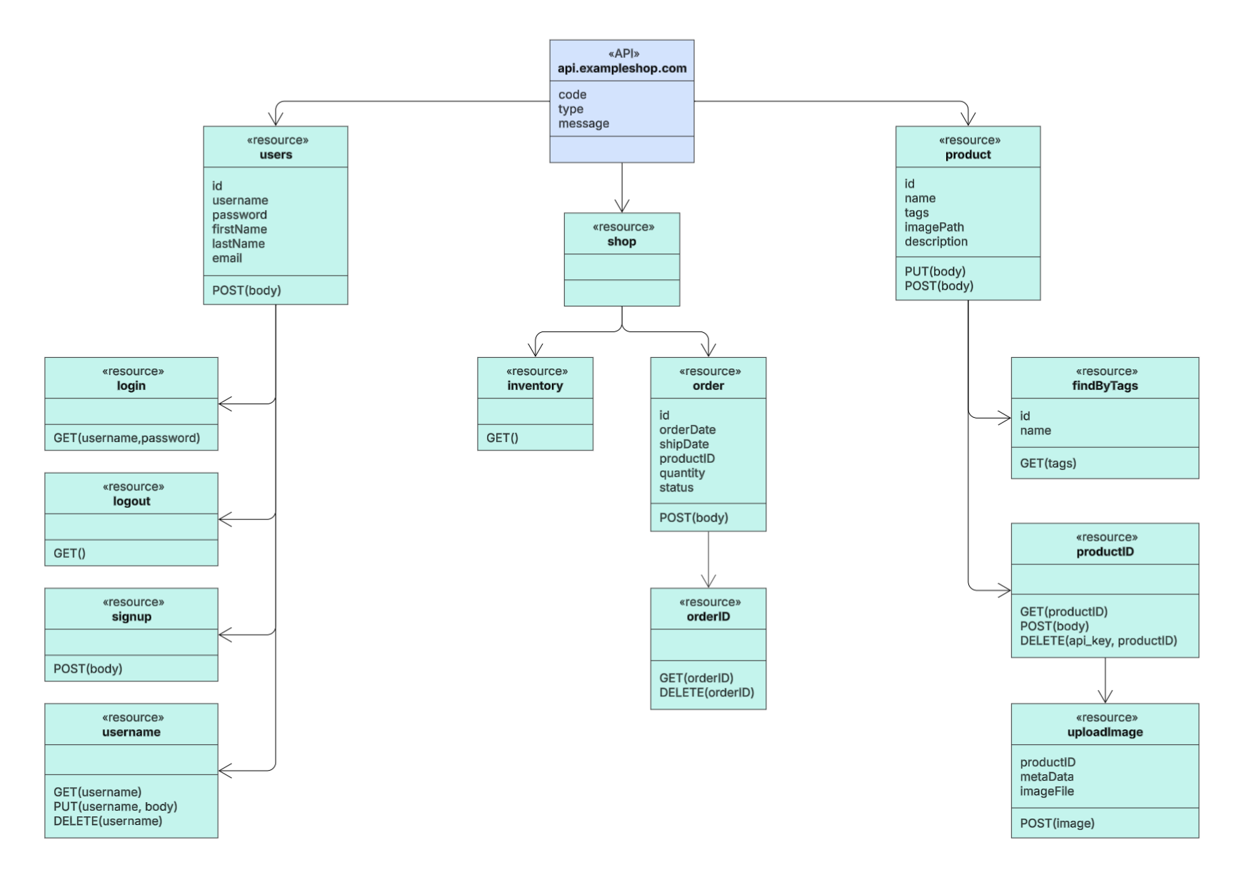 class diagram